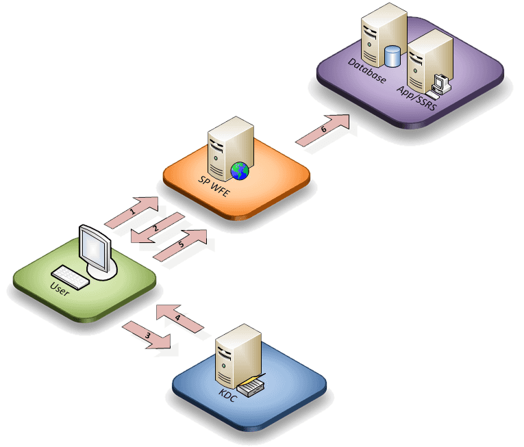 Kerberos Flow Diagram